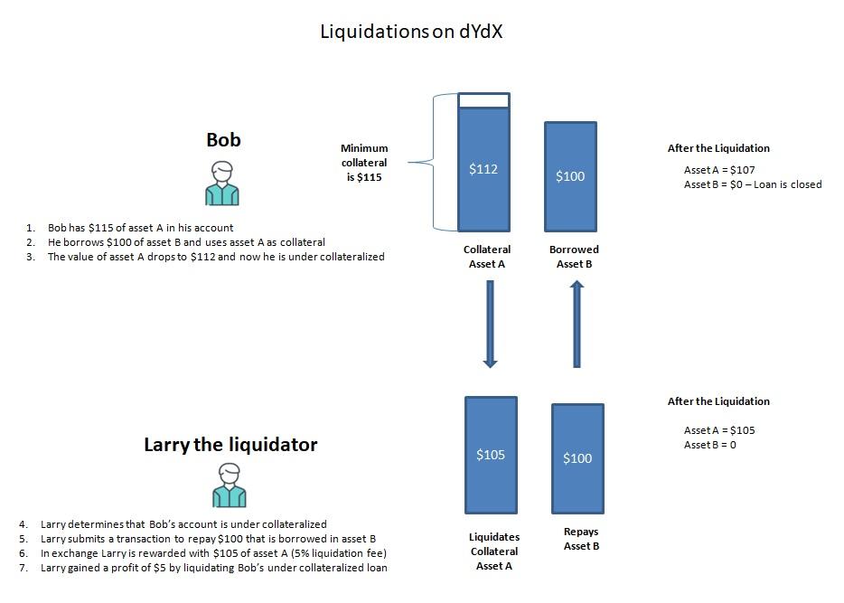 Diagram on dYdX liquidations