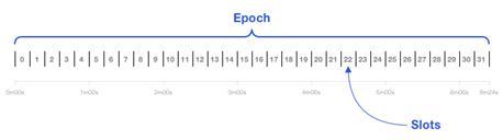 slots and epoch